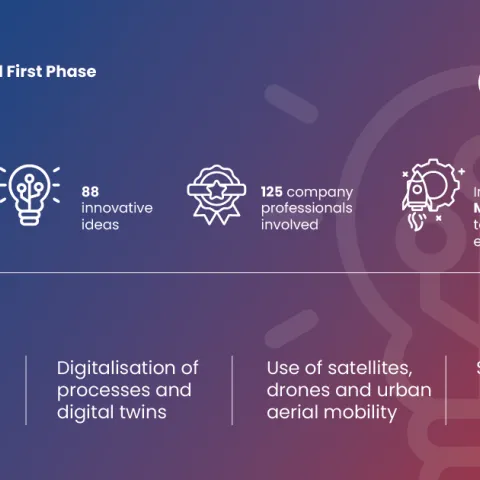 Ineco has successfully completed the first phase of the Innovation 2025 Call, with 88 ideas received and the participation of more than 125 company professionals