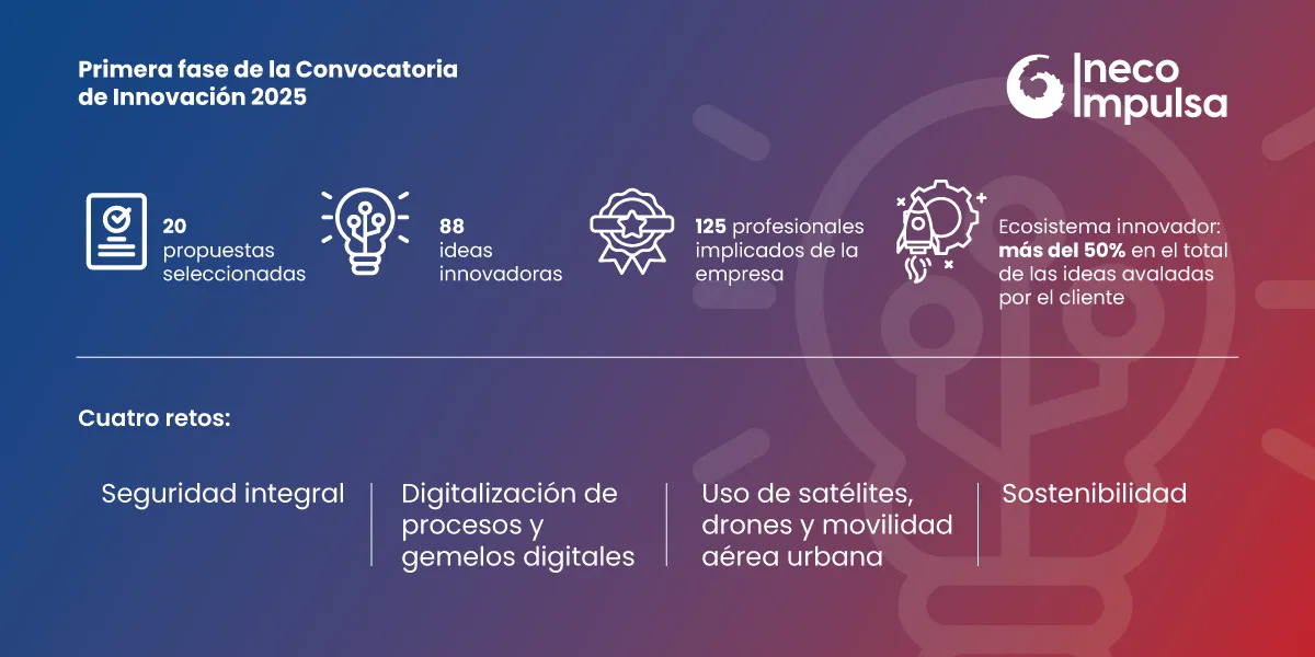 Ineco ha finalizado con éxito la primera fase de la Convocatoria de Innovación 2025, con 88 ideas recibidas y la participación de más de 125 profesionales de la compañía