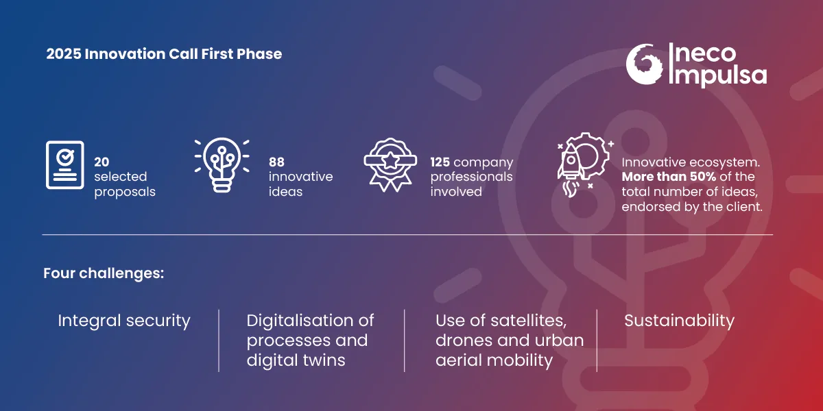 Ineco has successfully completed the first phase of the Innovation 2025 Call, with 88 ideas received and the participation of more than 125 company professionals